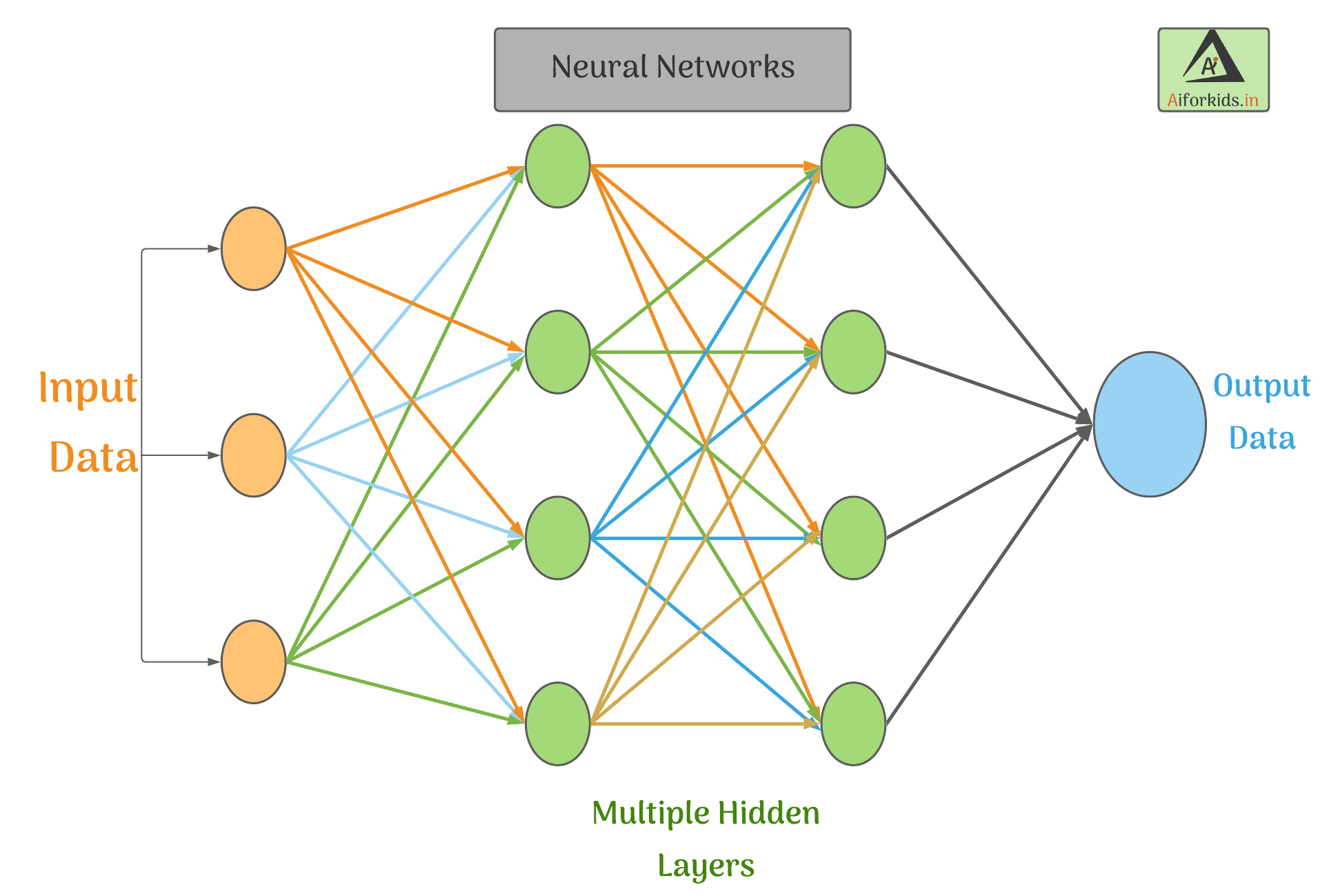 layers of neural networks